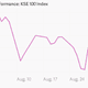 Image for article titled Even Imran Khan and Tahirul Qadri can’t keep Pakistan’s rocketing stock market down for long